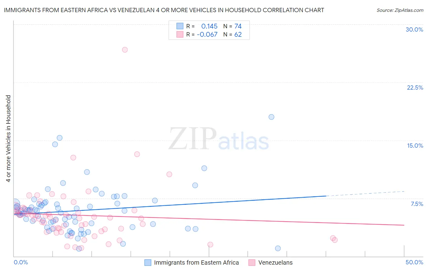 Immigrants from Eastern Africa vs Venezuelan 4 or more Vehicles in Household