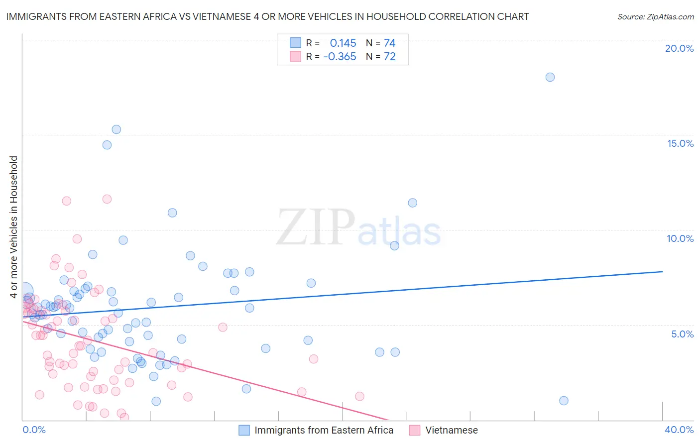 Immigrants from Eastern Africa vs Vietnamese 4 or more Vehicles in Household