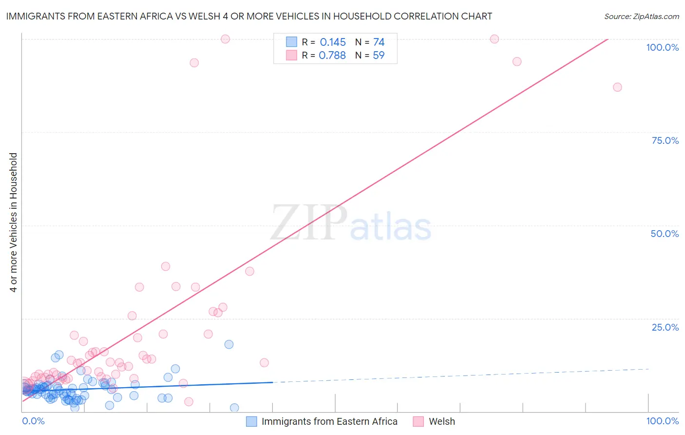Immigrants from Eastern Africa vs Welsh 4 or more Vehicles in Household