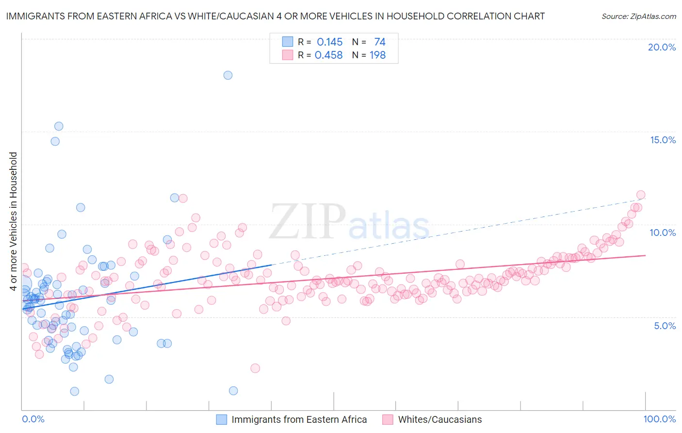 Immigrants from Eastern Africa vs White/Caucasian 4 or more Vehicles in Household