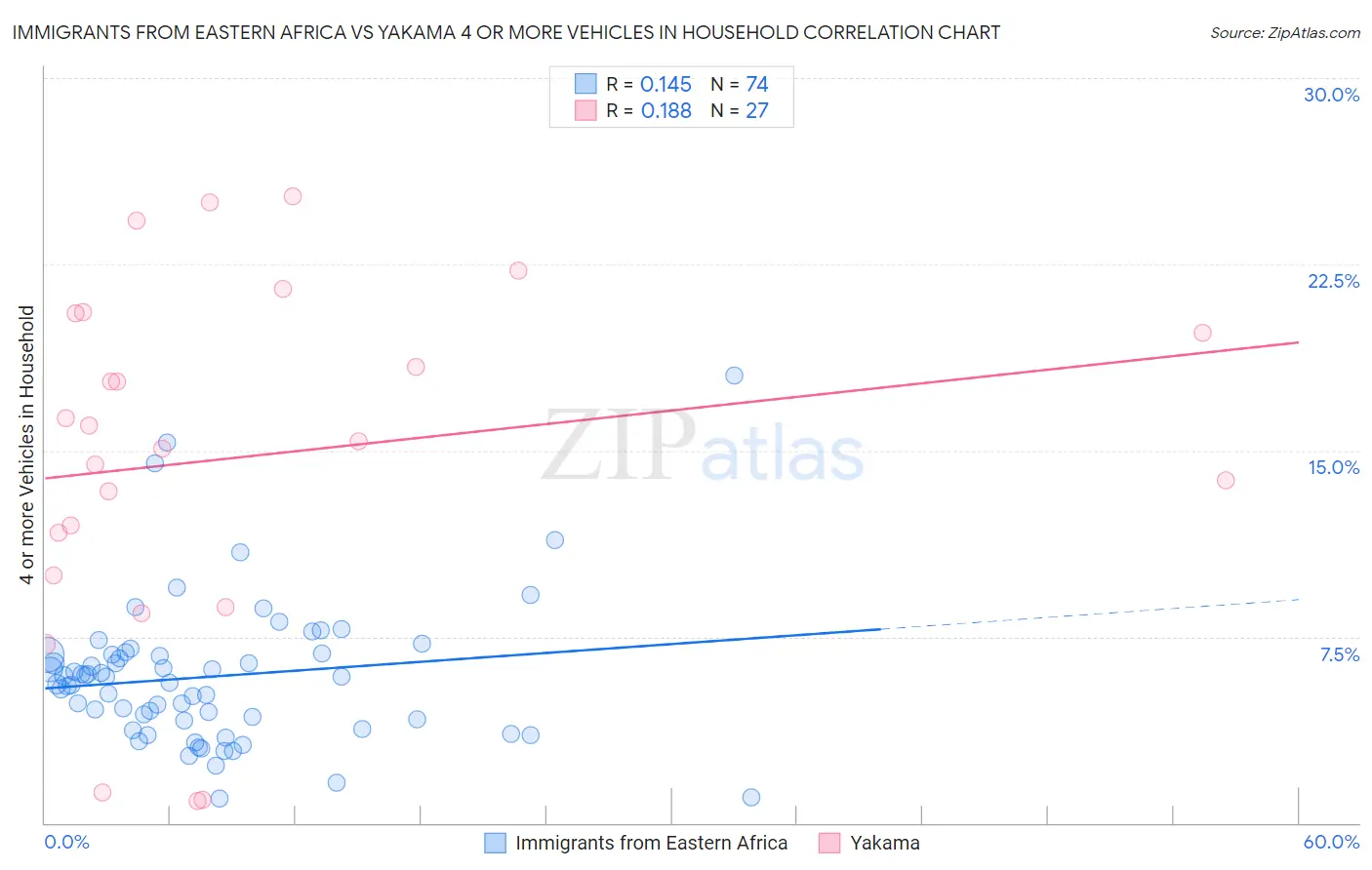 Immigrants from Eastern Africa vs Yakama 4 or more Vehicles in Household