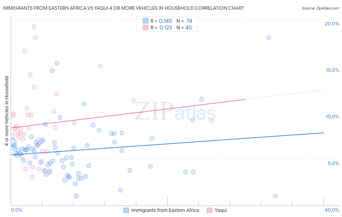 Immigrants from Eastern Africa vs Yaqui 4 or more Vehicles in Household