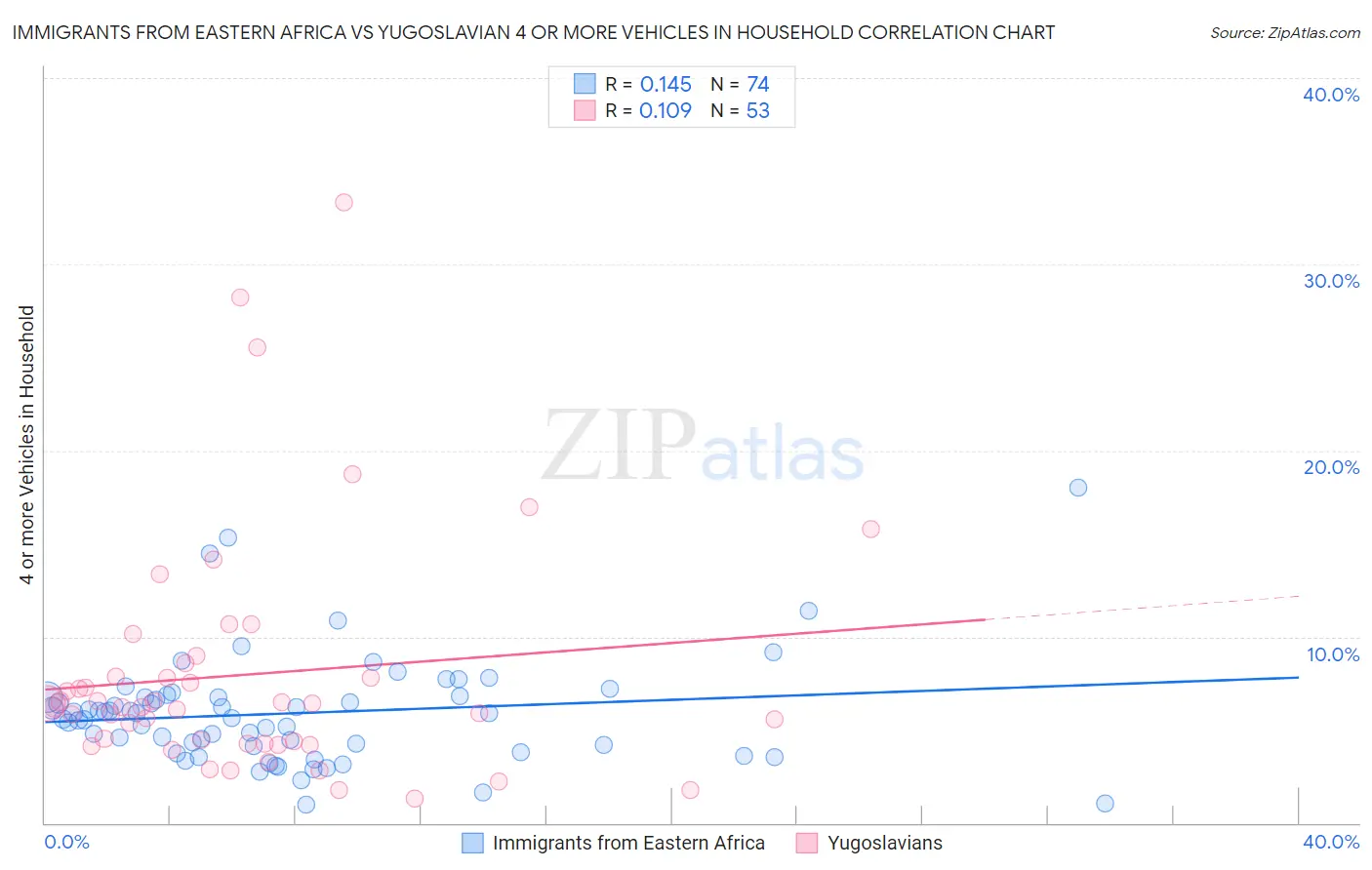 Immigrants from Eastern Africa vs Yugoslavian 4 or more Vehicles in Household
