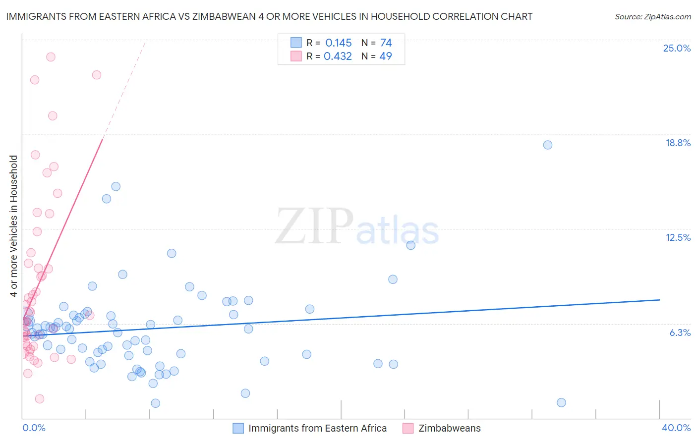 Immigrants from Eastern Africa vs Zimbabwean 4 or more Vehicles in Household