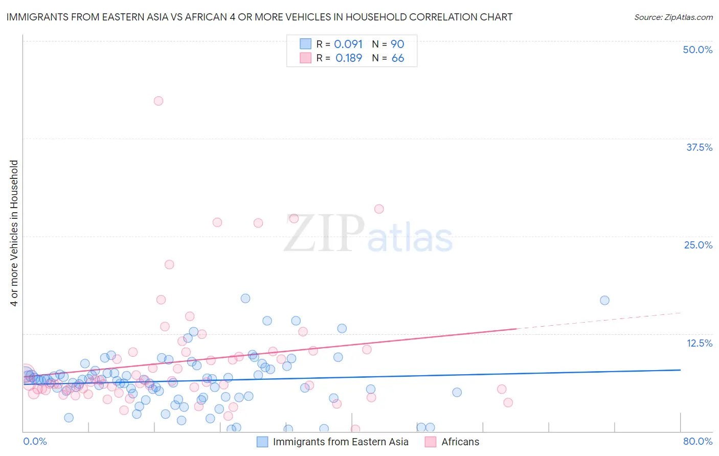 Immigrants from Eastern Asia vs African 4 or more Vehicles in Household