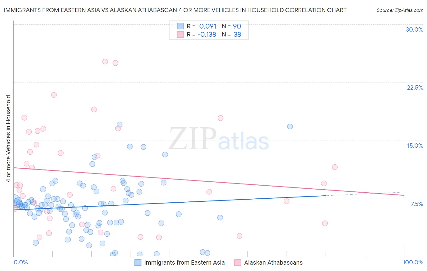 Immigrants from Eastern Asia vs Alaskan Athabascan 4 or more Vehicles in Household