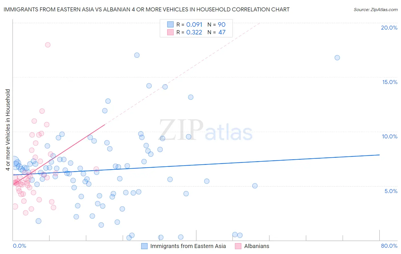 Immigrants from Eastern Asia vs Albanian 4 or more Vehicles in Household