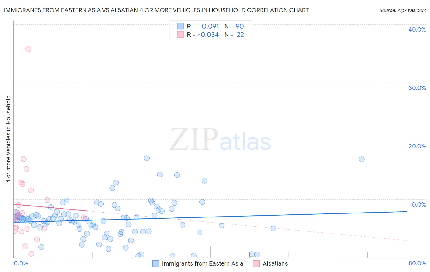 Immigrants from Eastern Asia vs Alsatian 4 or more Vehicles in Household