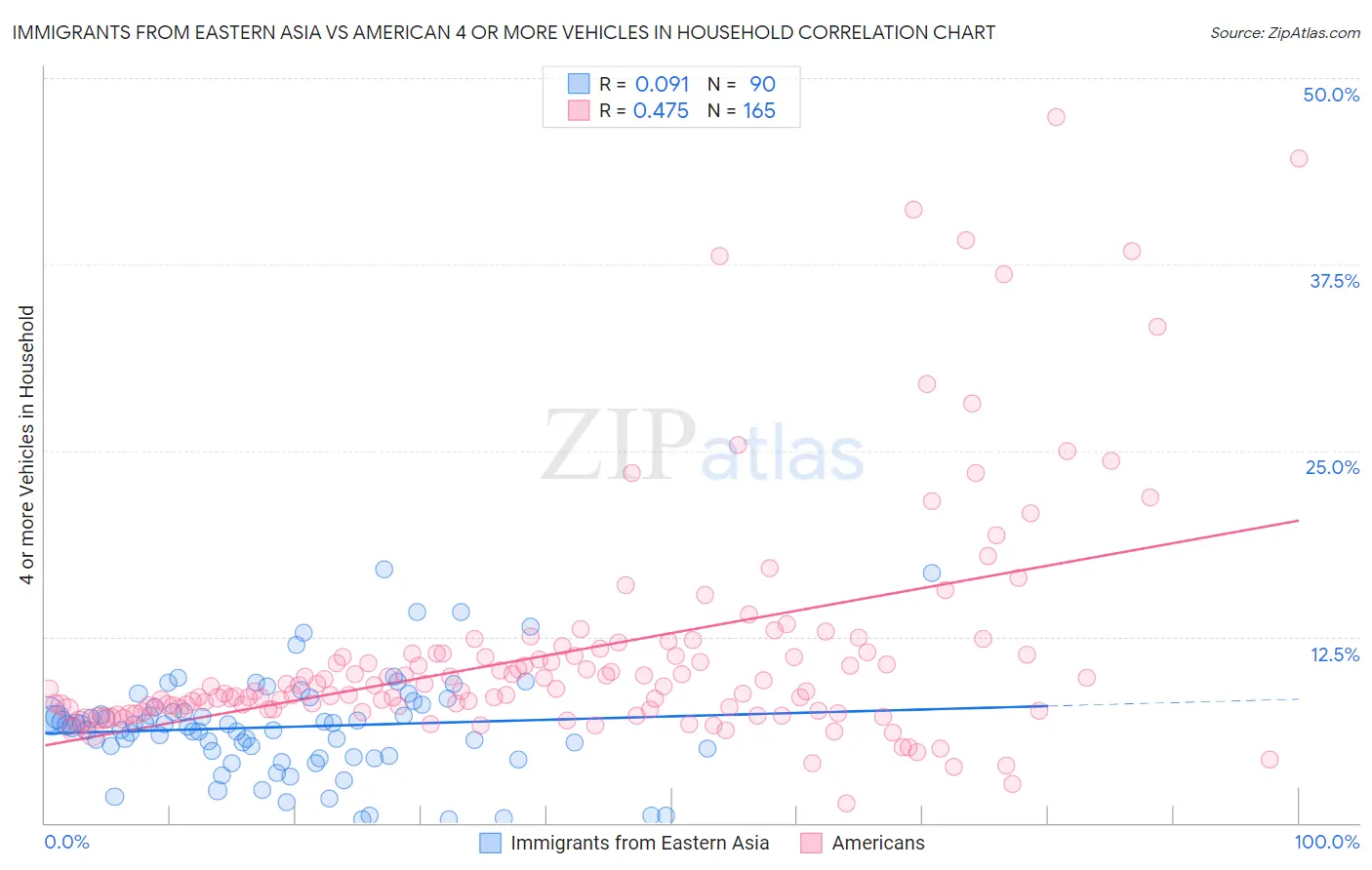 Immigrants from Eastern Asia vs American 4 or more Vehicles in Household