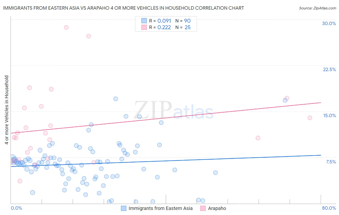 Immigrants from Eastern Asia vs Arapaho 4 or more Vehicles in Household