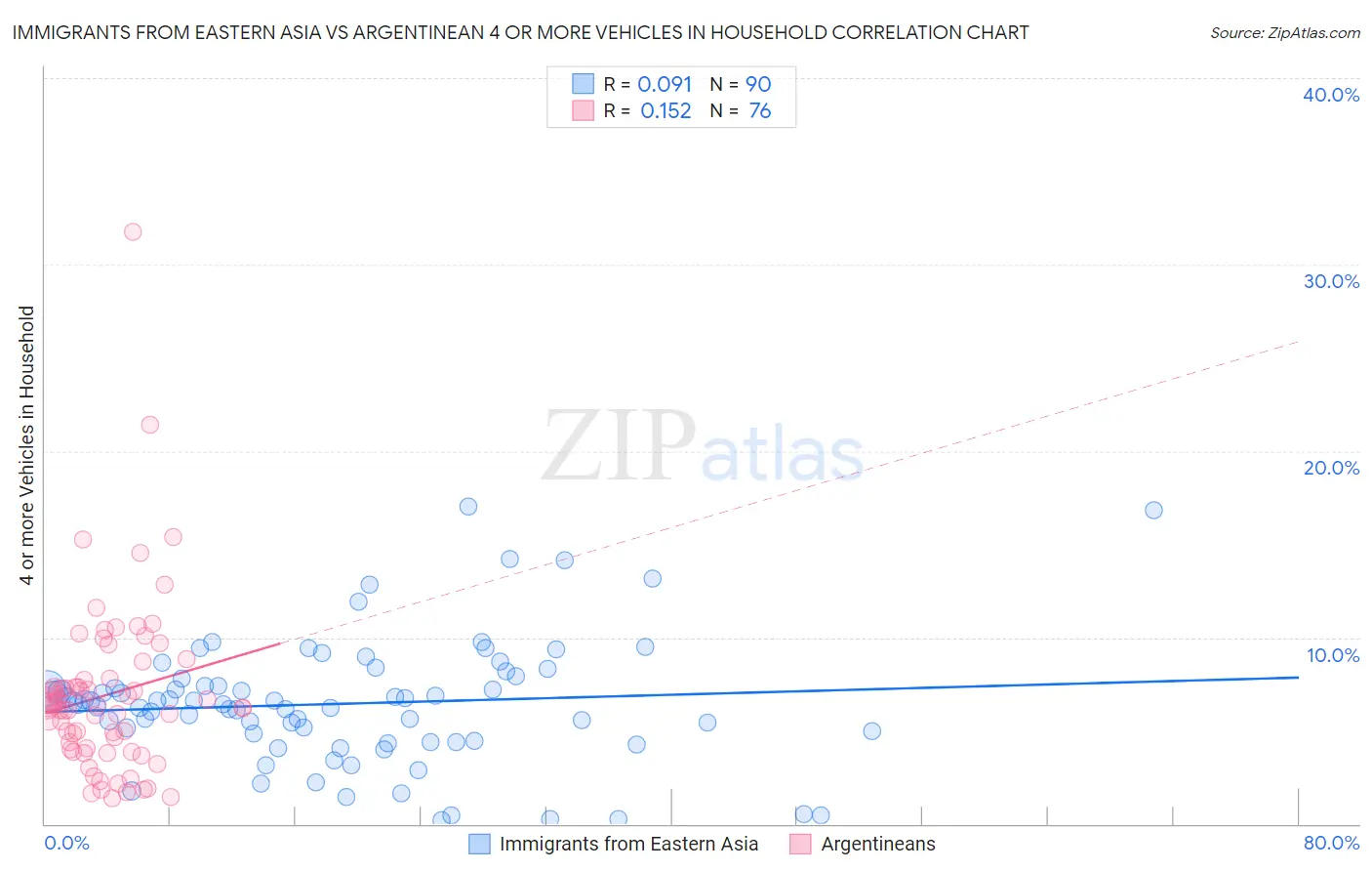 Immigrants from Eastern Asia vs Argentinean 4 or more Vehicles in Household