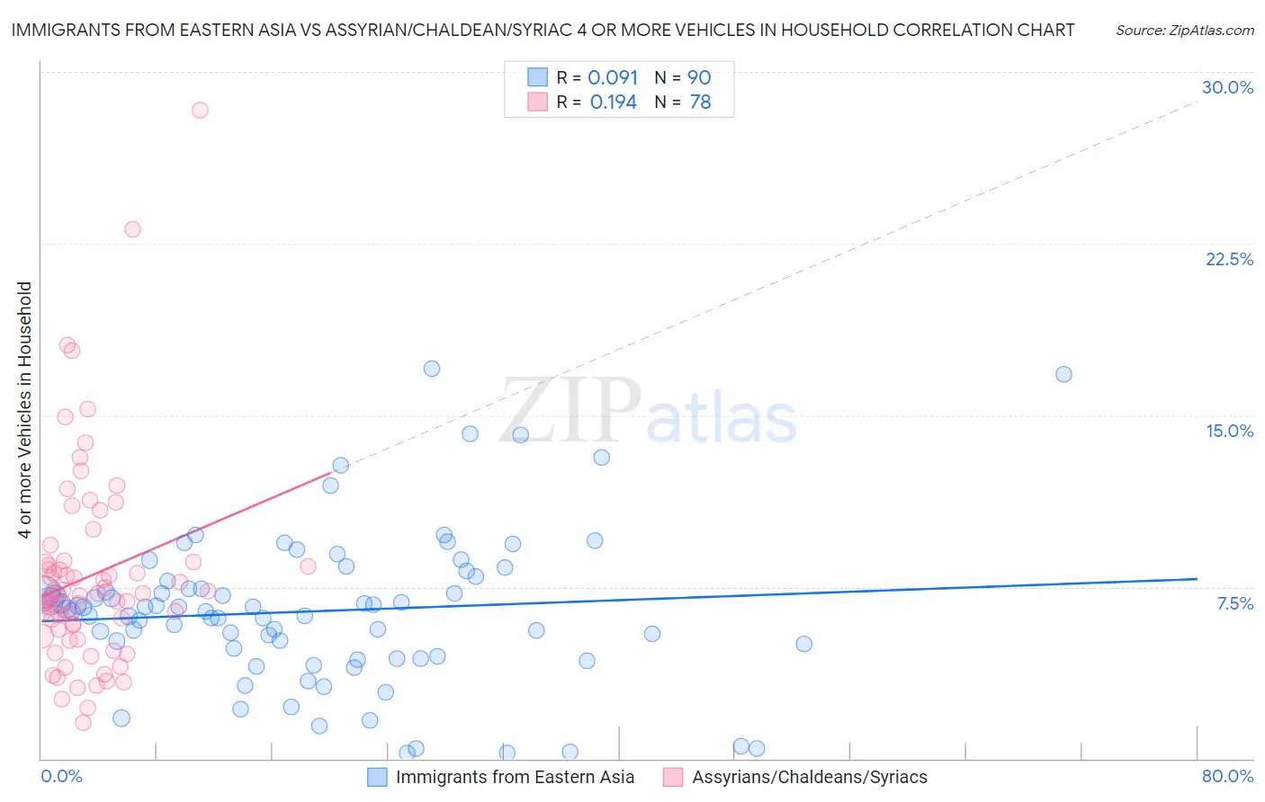 Immigrants from Eastern Asia vs Assyrian/Chaldean/Syriac 4 or more Vehicles in Household