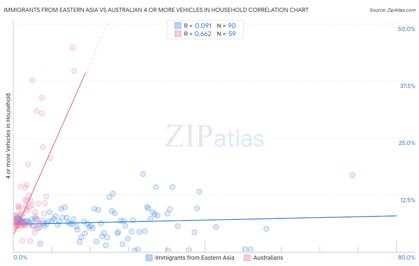 Immigrants from Eastern Asia vs Australian 4 or more Vehicles in Household