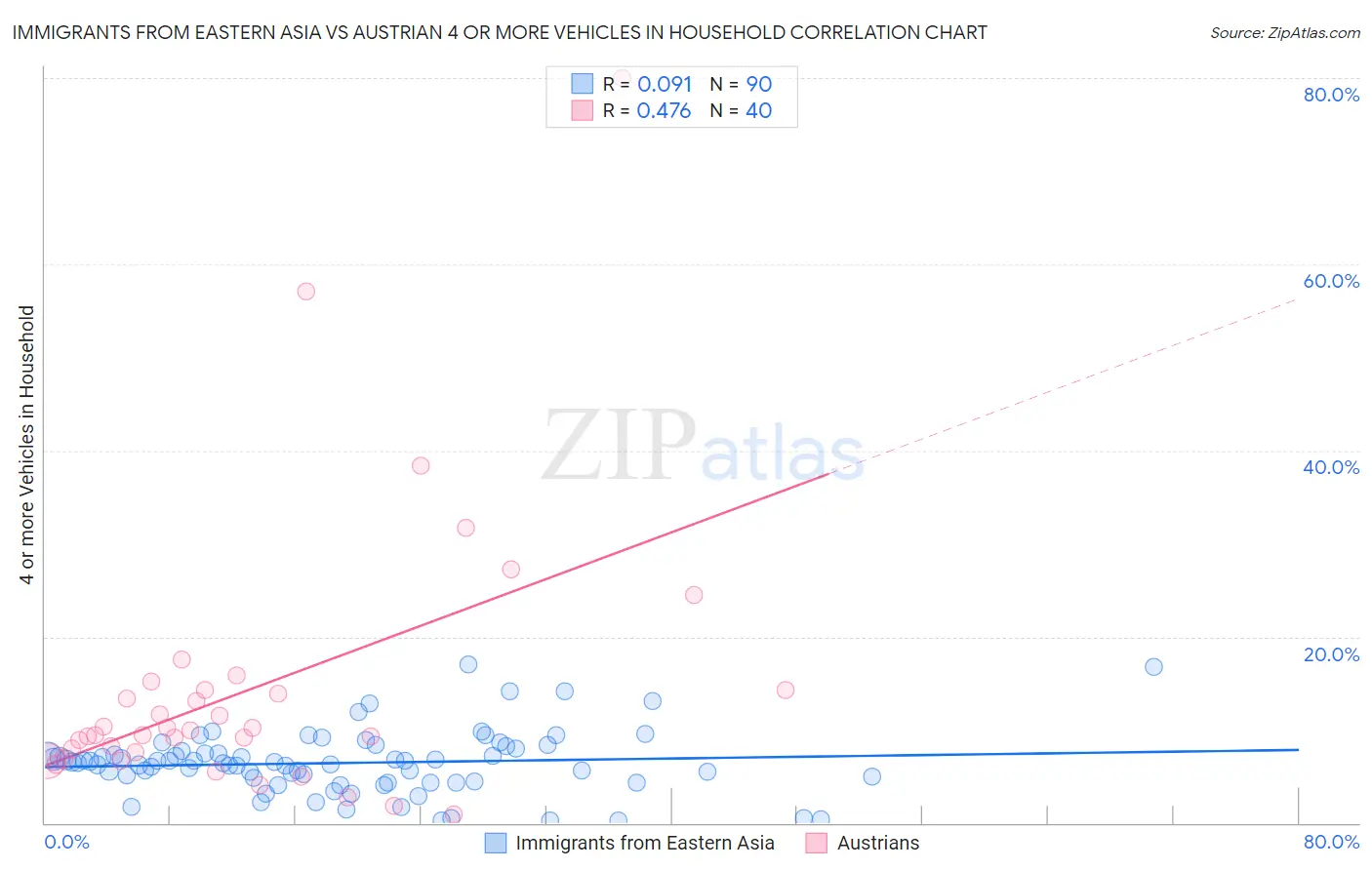 Immigrants from Eastern Asia vs Austrian 4 or more Vehicles in Household