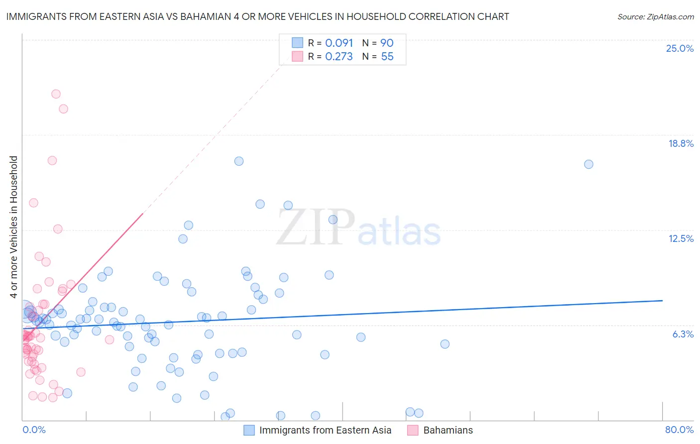 Immigrants from Eastern Asia vs Bahamian 4 or more Vehicles in Household