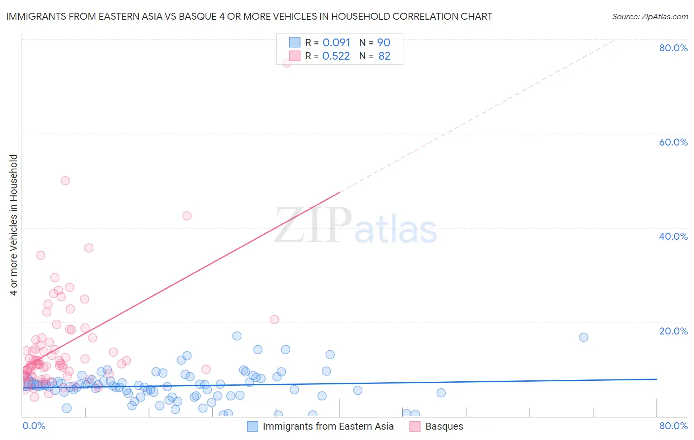 Immigrants from Eastern Asia vs Basque 4 or more Vehicles in Household