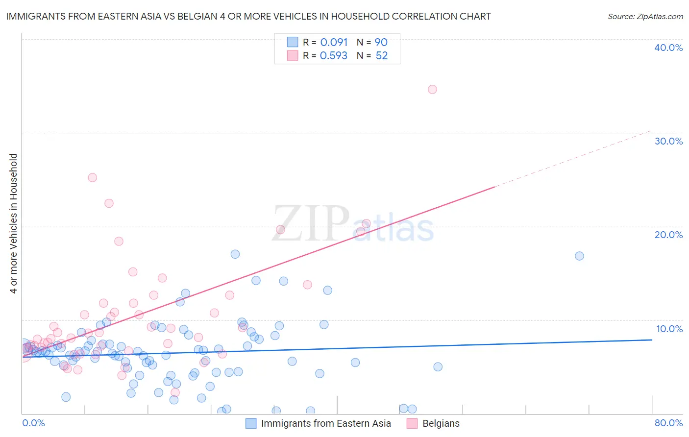 Immigrants from Eastern Asia vs Belgian 4 or more Vehicles in Household