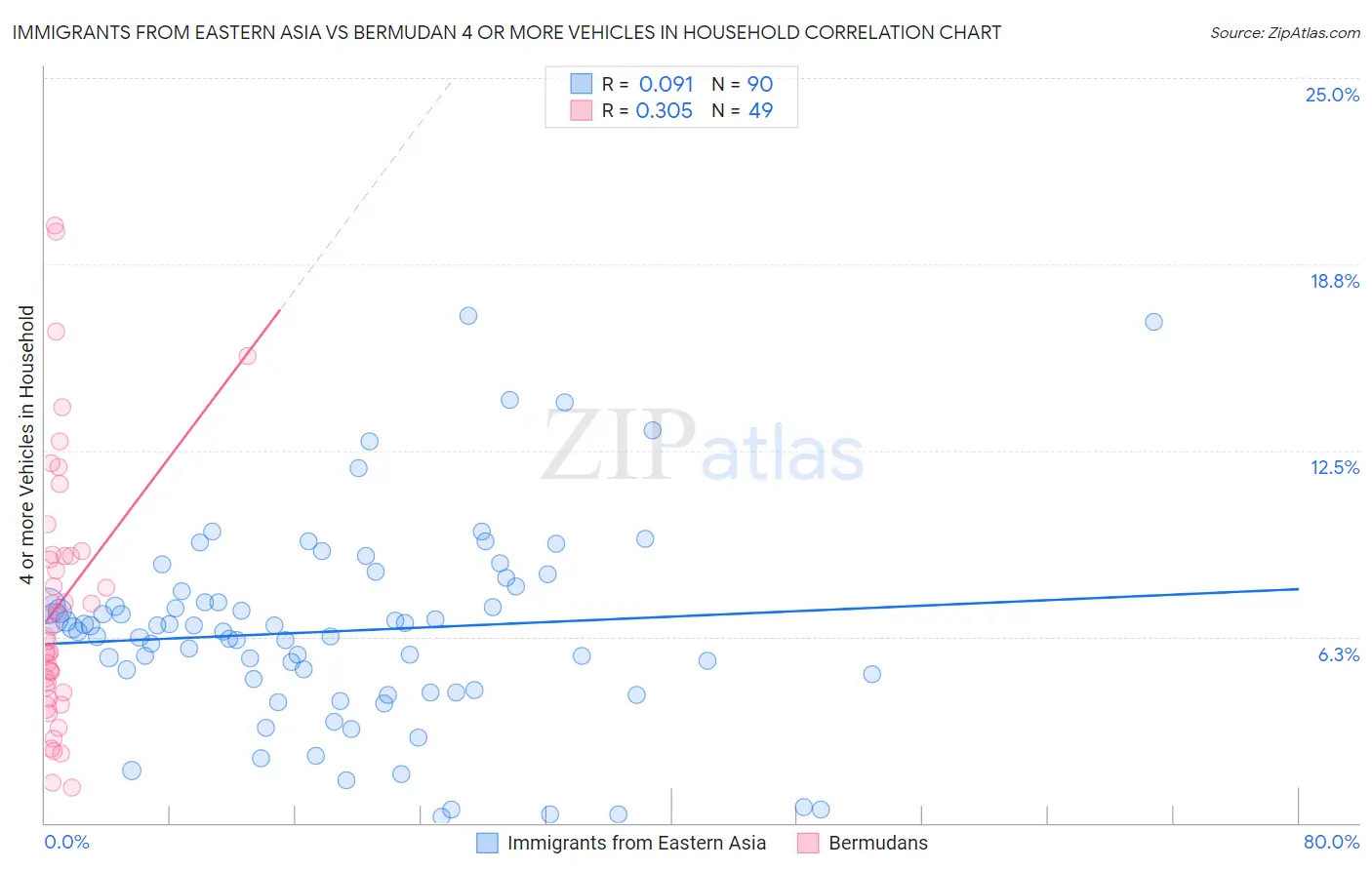 Immigrants from Eastern Asia vs Bermudan 4 or more Vehicles in Household