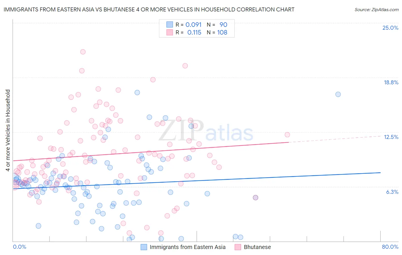 Immigrants from Eastern Asia vs Bhutanese 4 or more Vehicles in Household