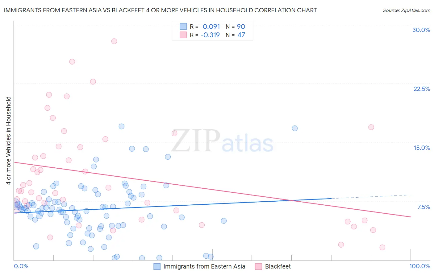 Immigrants from Eastern Asia vs Blackfeet 4 or more Vehicles in Household