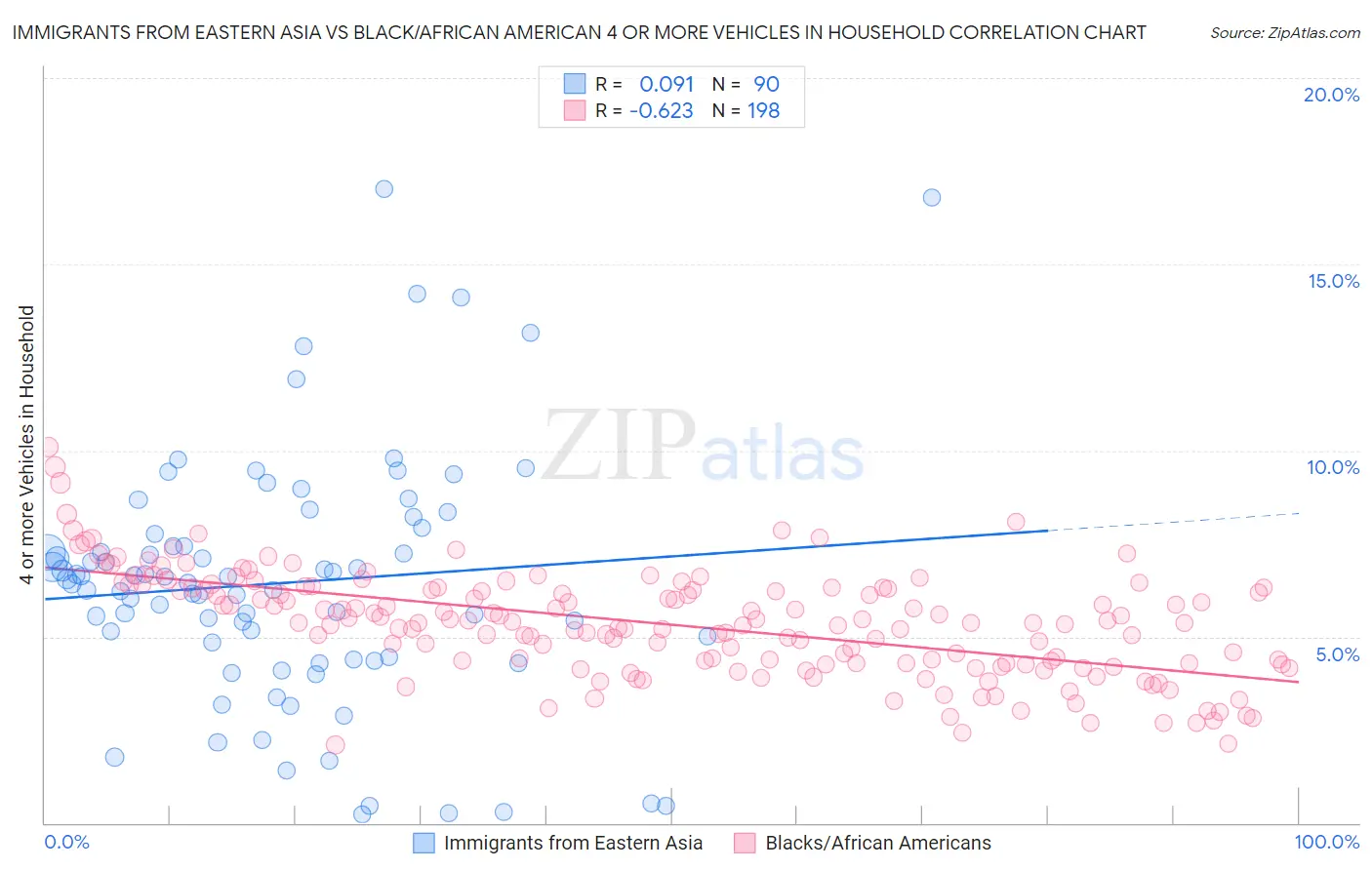 Immigrants from Eastern Asia vs Black/African American 4 or more Vehicles in Household