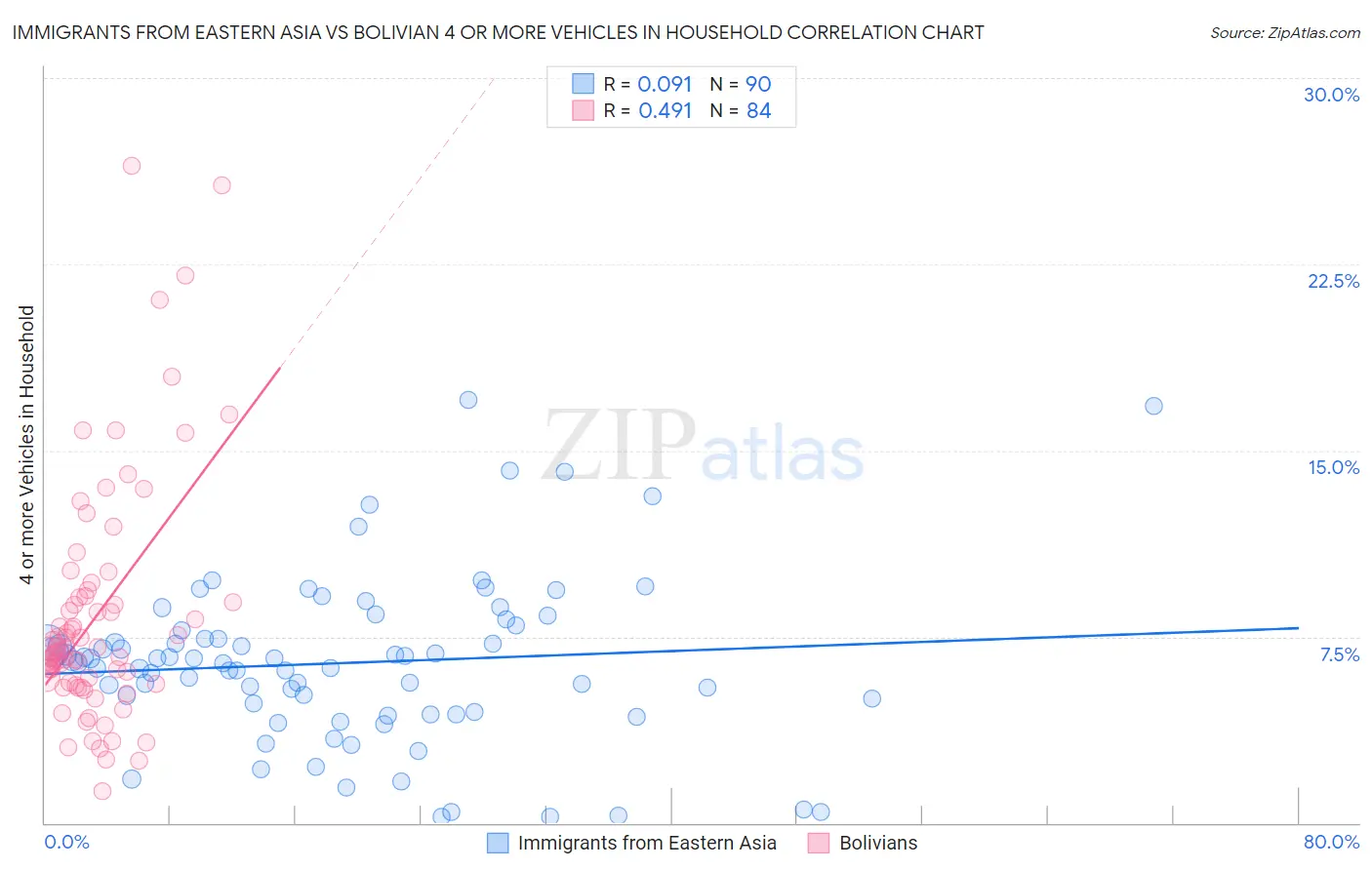 Immigrants from Eastern Asia vs Bolivian 4 or more Vehicles in Household