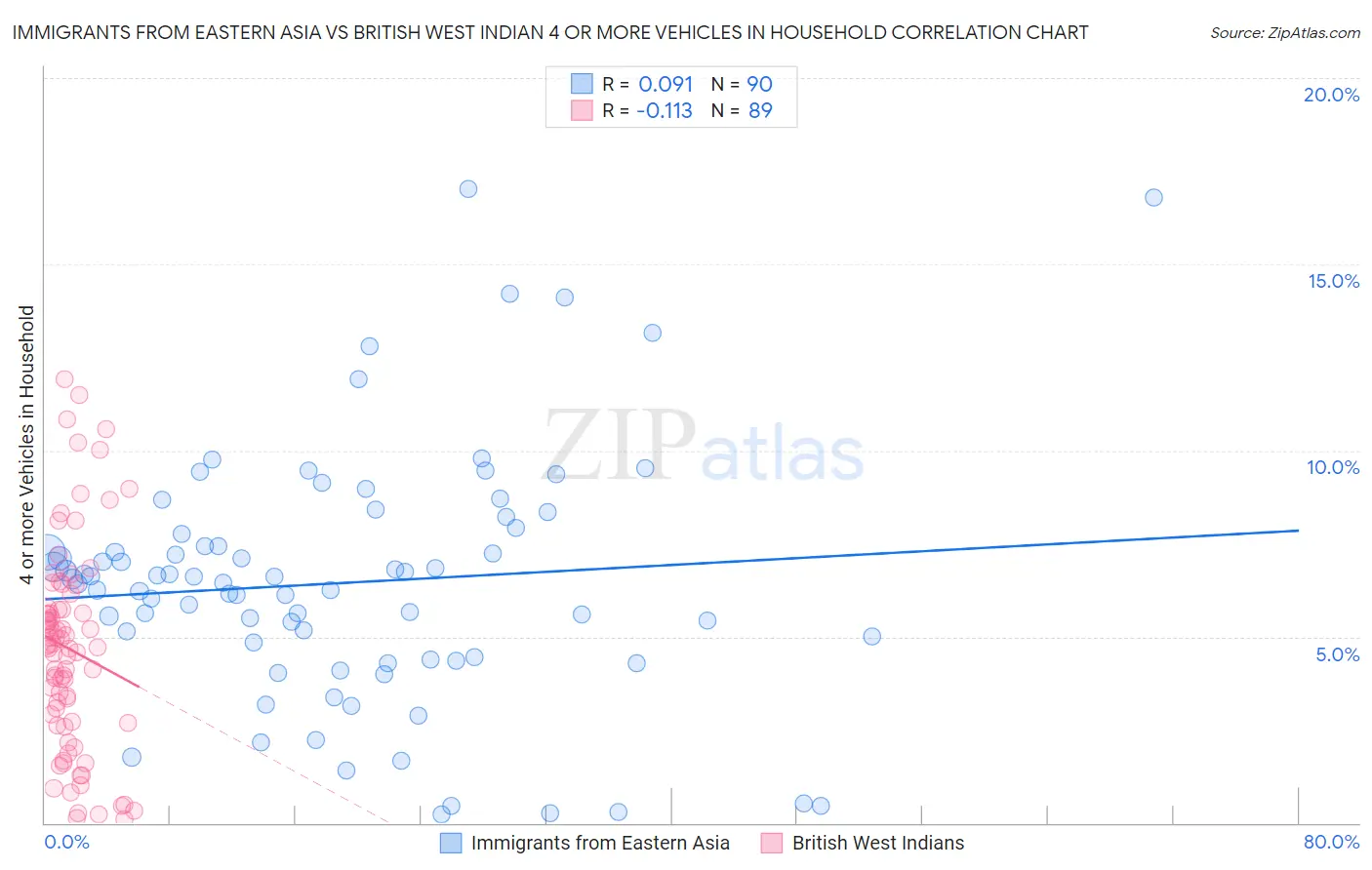Immigrants from Eastern Asia vs British West Indian 4 or more Vehicles in Household