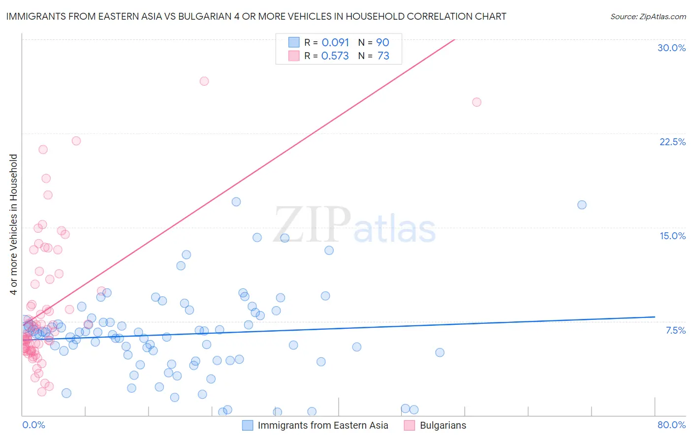 Immigrants from Eastern Asia vs Bulgarian 4 or more Vehicles in Household
