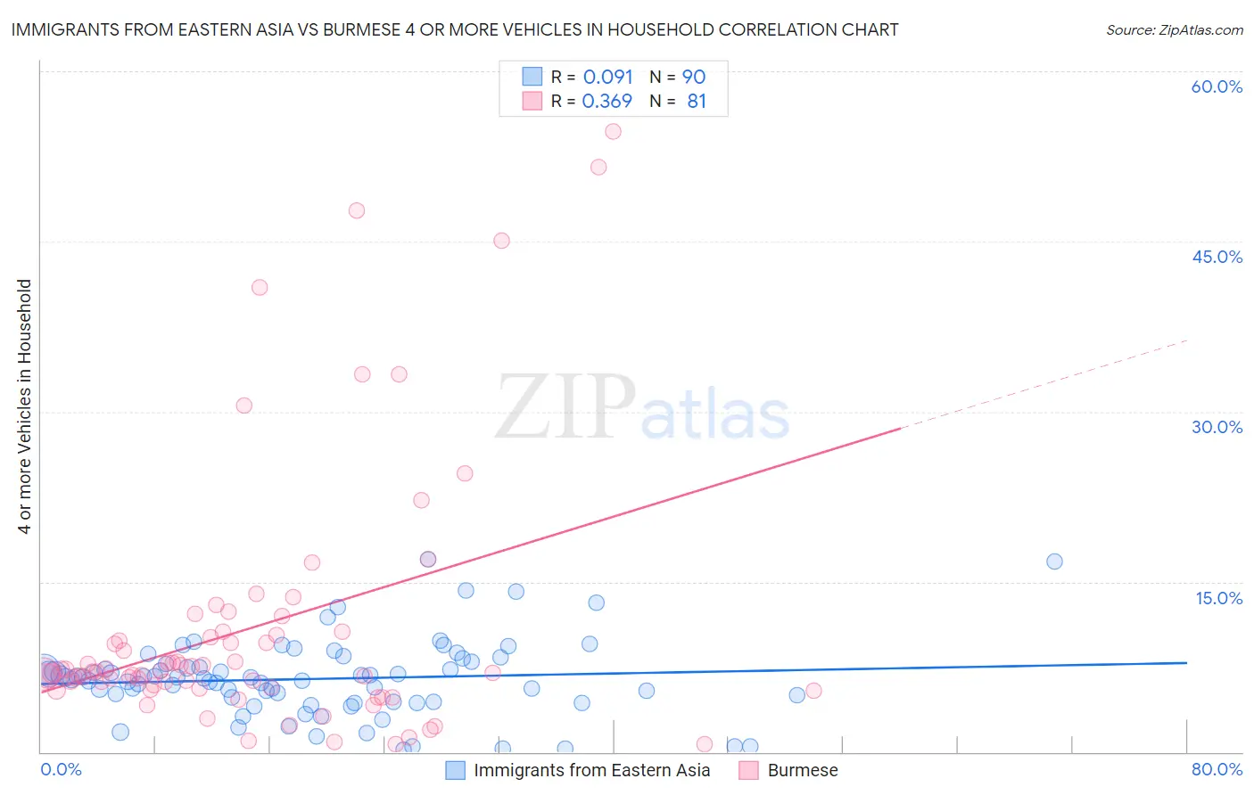 Immigrants from Eastern Asia vs Burmese 4 or more Vehicles in Household