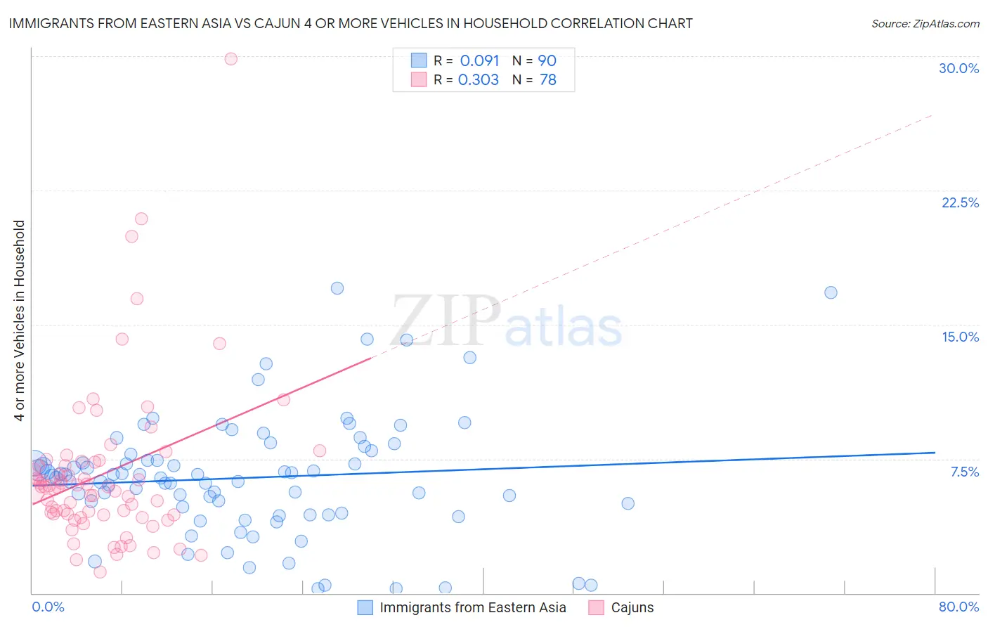 Immigrants from Eastern Asia vs Cajun 4 or more Vehicles in Household