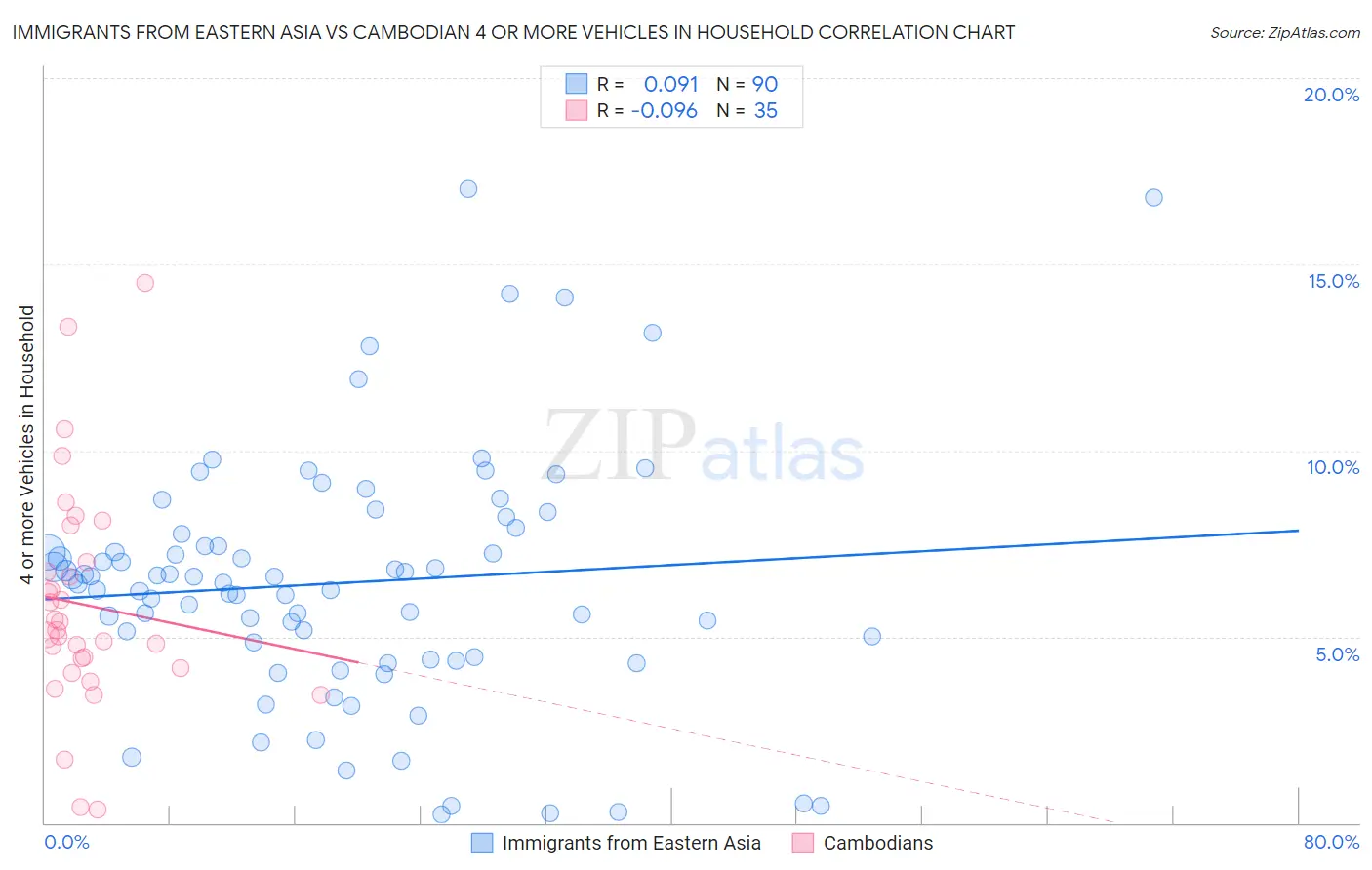 Immigrants from Eastern Asia vs Cambodian 4 or more Vehicles in Household