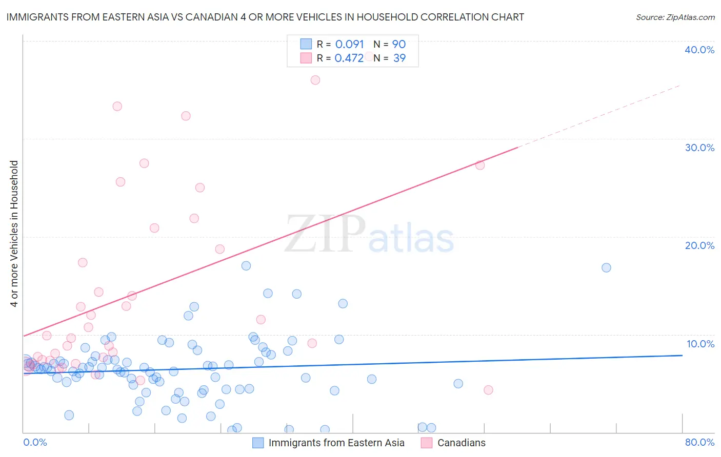 Immigrants from Eastern Asia vs Canadian 4 or more Vehicles in Household