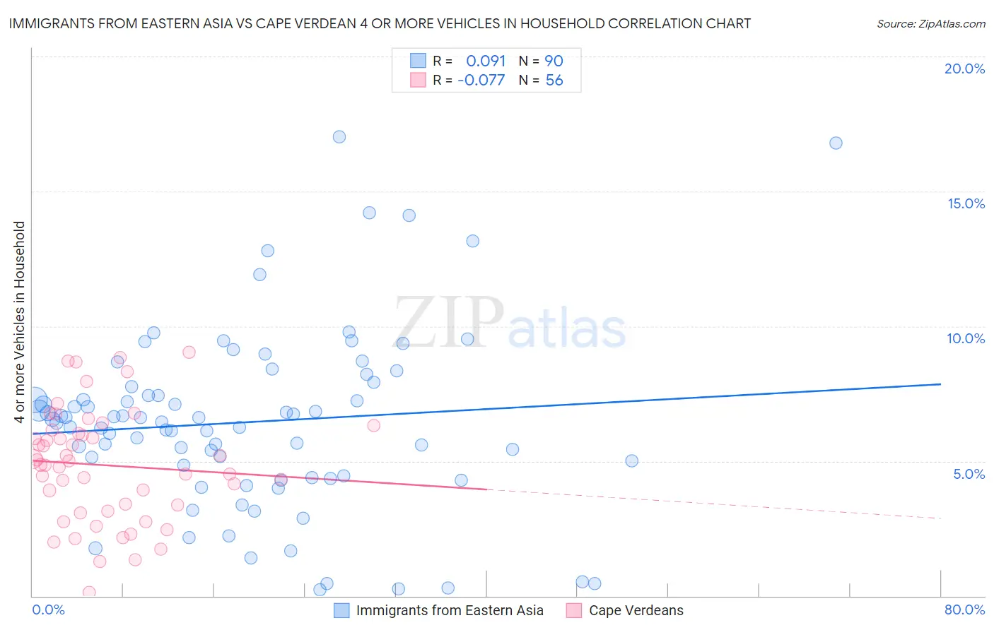 Immigrants from Eastern Asia vs Cape Verdean 4 or more Vehicles in Household