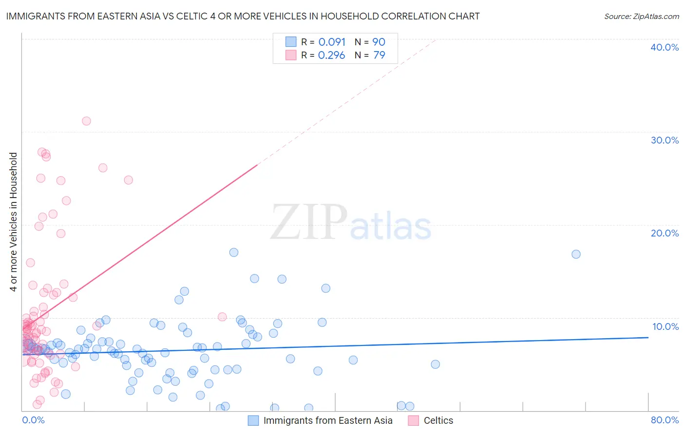 Immigrants from Eastern Asia vs Celtic 4 or more Vehicles in Household