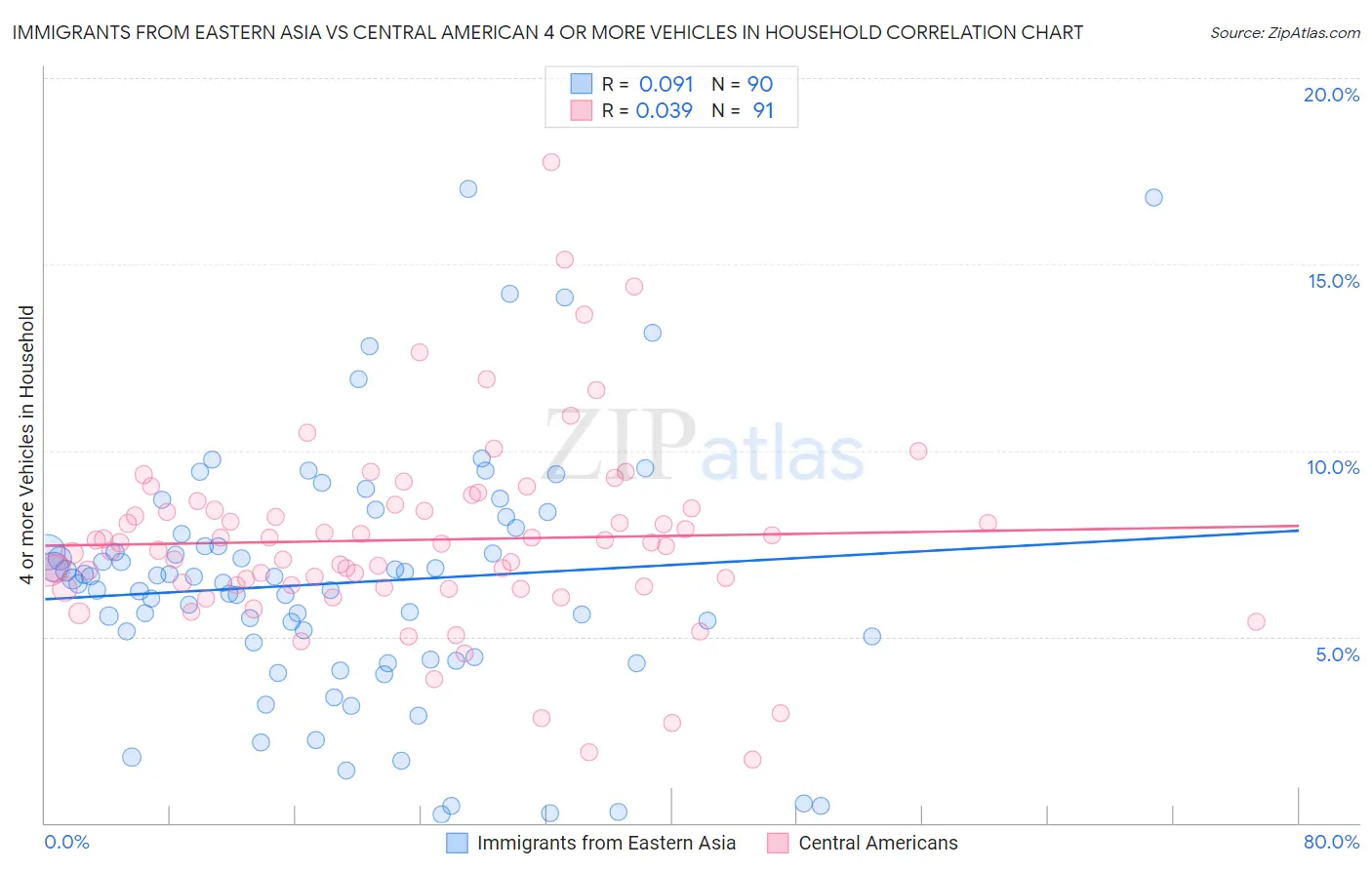 Immigrants from Eastern Asia vs Central American 4 or more Vehicles in Household