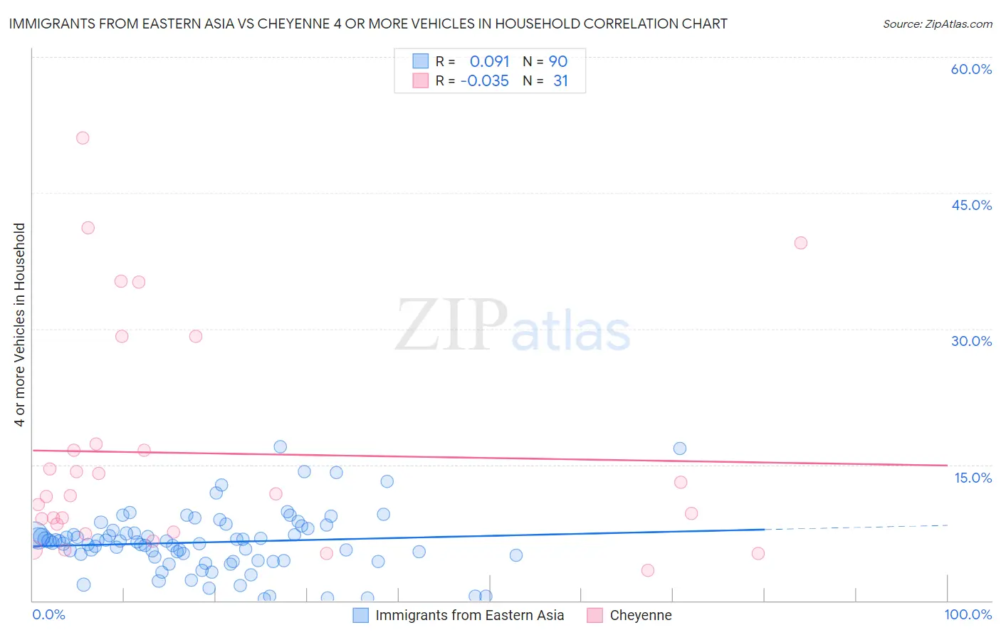 Immigrants from Eastern Asia vs Cheyenne 4 or more Vehicles in Household