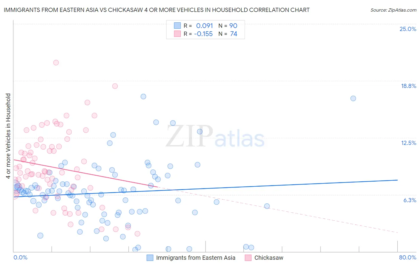 Immigrants from Eastern Asia vs Chickasaw 4 or more Vehicles in Household