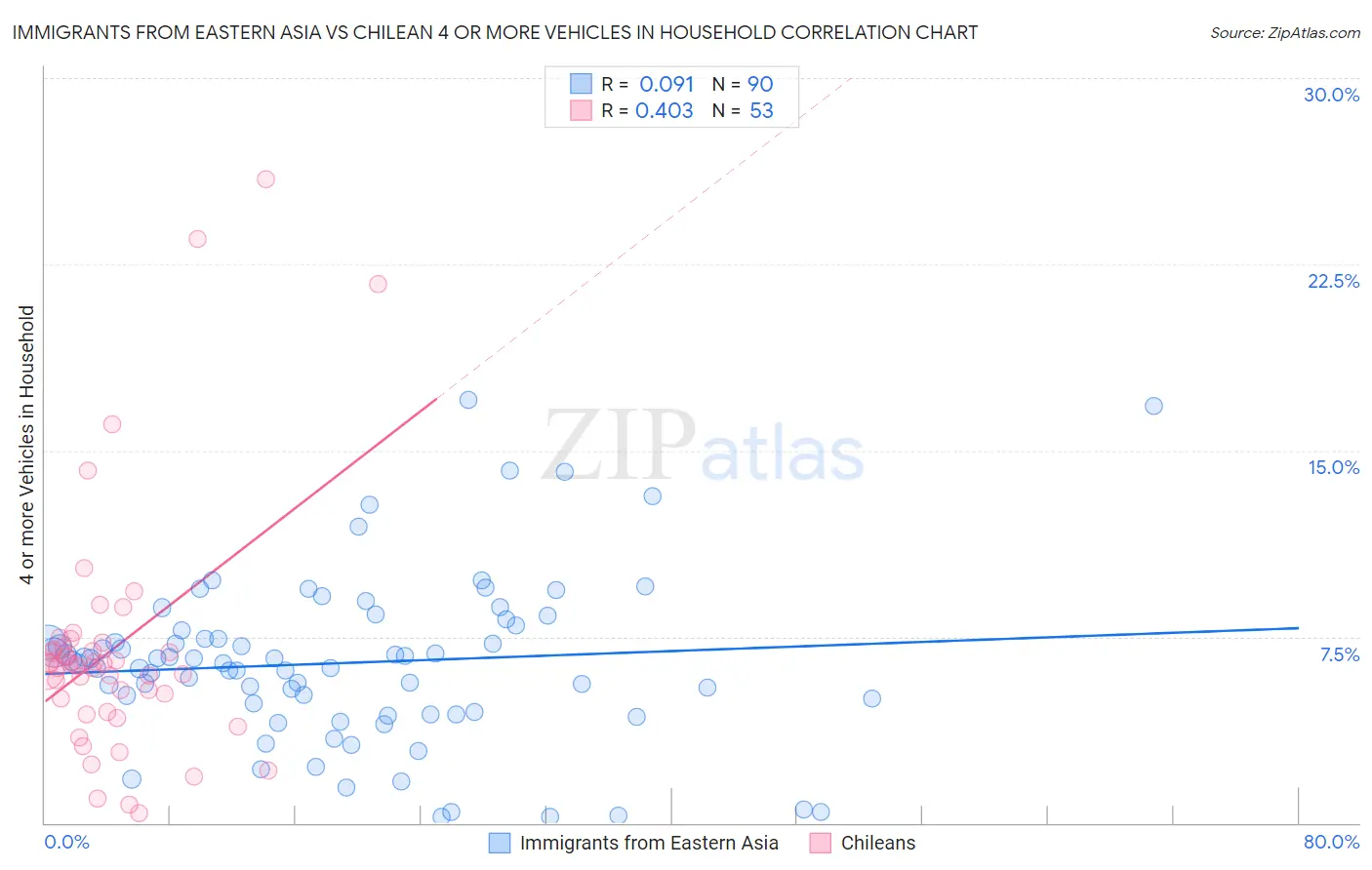 Immigrants from Eastern Asia vs Chilean 4 or more Vehicles in Household