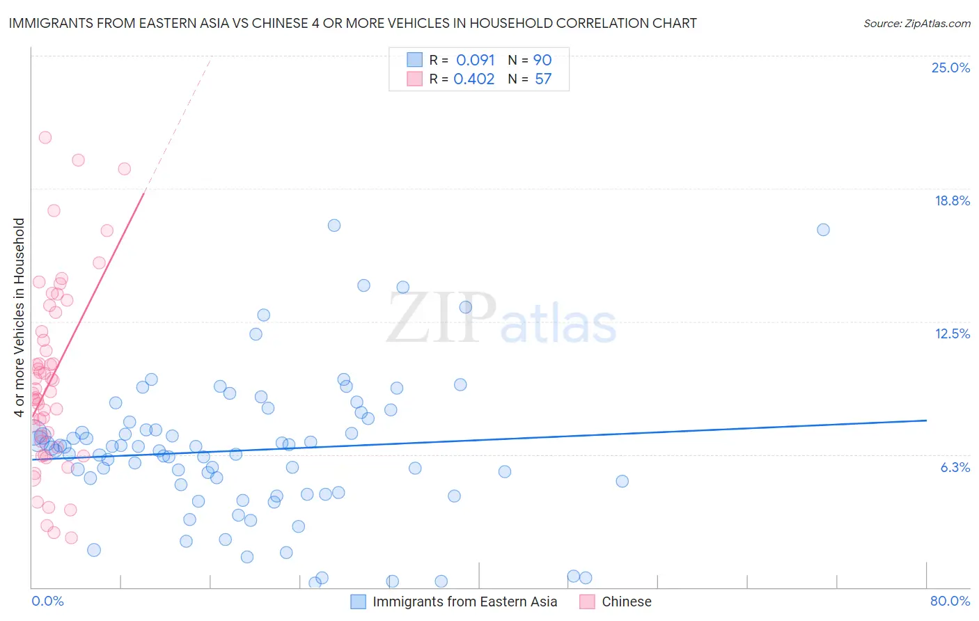 Immigrants from Eastern Asia vs Chinese 4 or more Vehicles in Household
