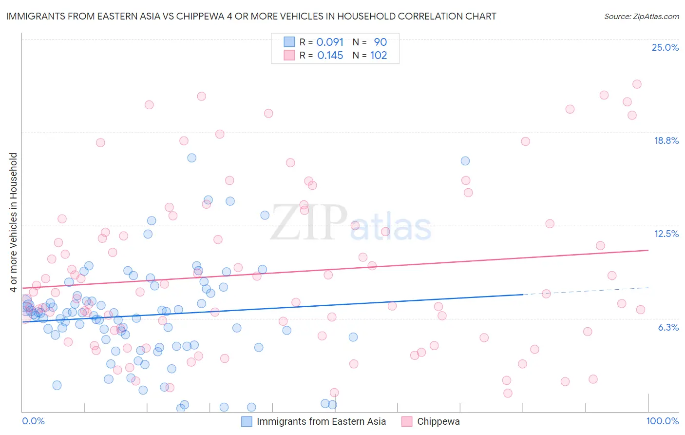 Immigrants from Eastern Asia vs Chippewa 4 or more Vehicles in Household