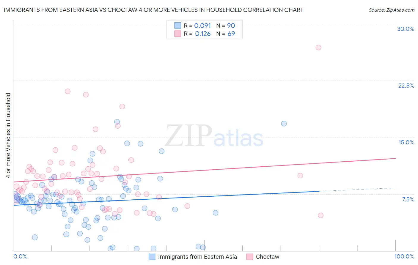 Immigrants from Eastern Asia vs Choctaw 4 or more Vehicles in Household