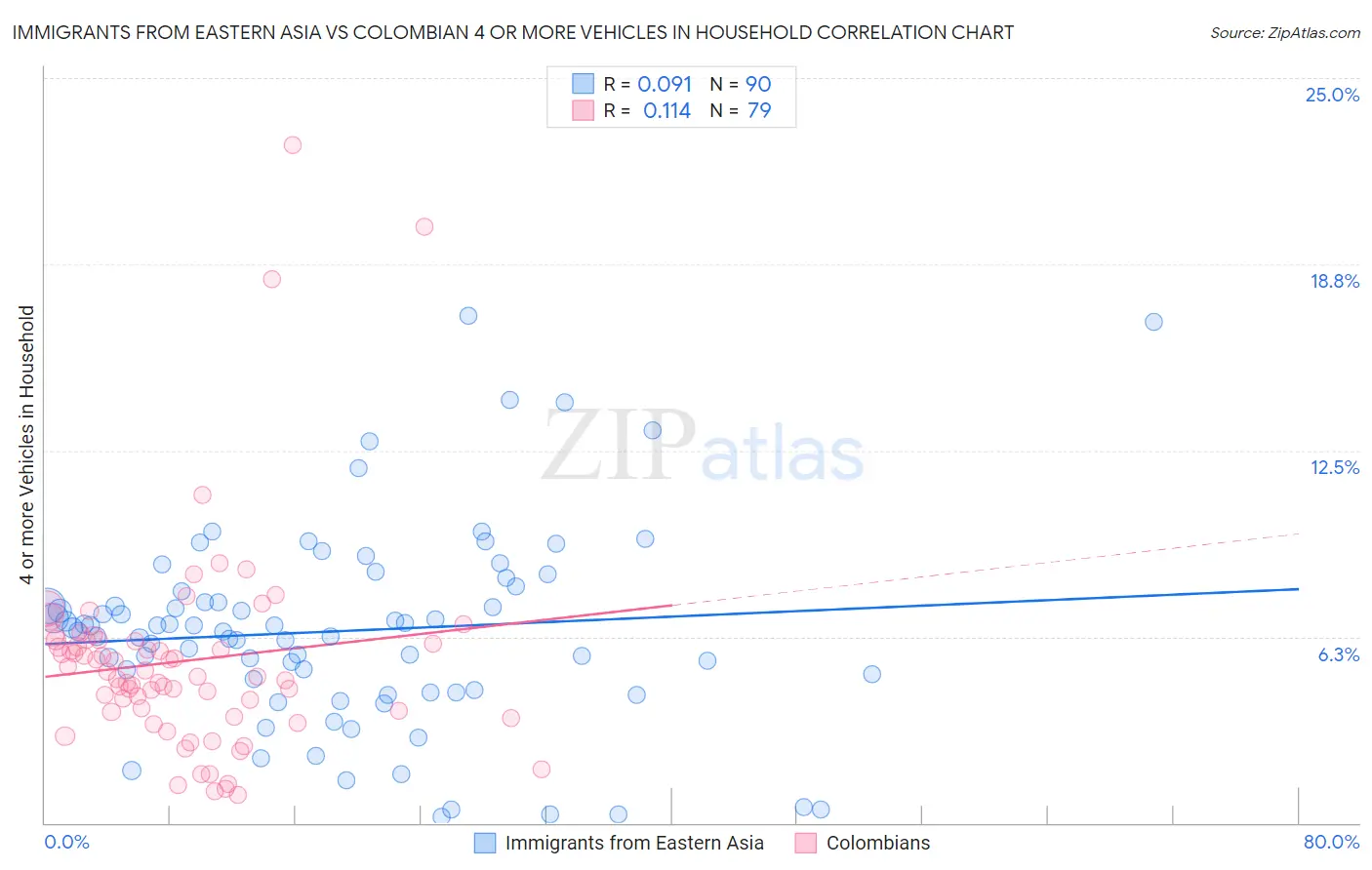 Immigrants from Eastern Asia vs Colombian 4 or more Vehicles in Household