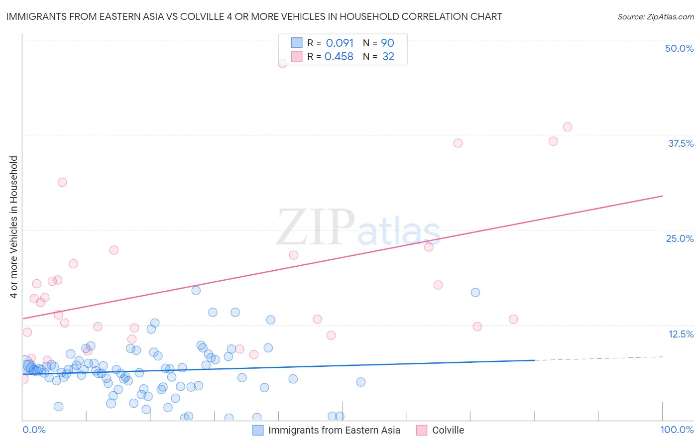 Immigrants from Eastern Asia vs Colville 4 or more Vehicles in Household