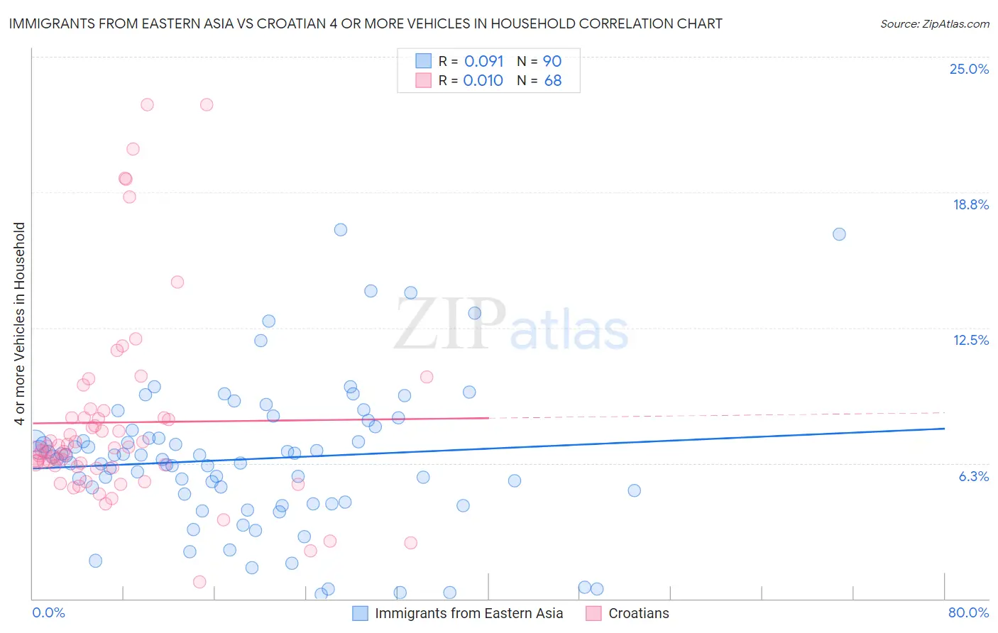 Immigrants from Eastern Asia vs Croatian 4 or more Vehicles in Household
