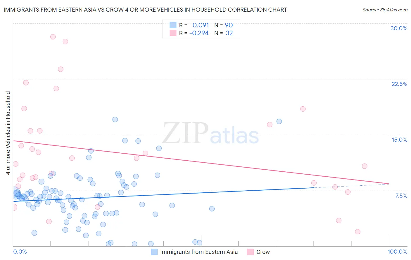 Immigrants from Eastern Asia vs Crow 4 or more Vehicles in Household