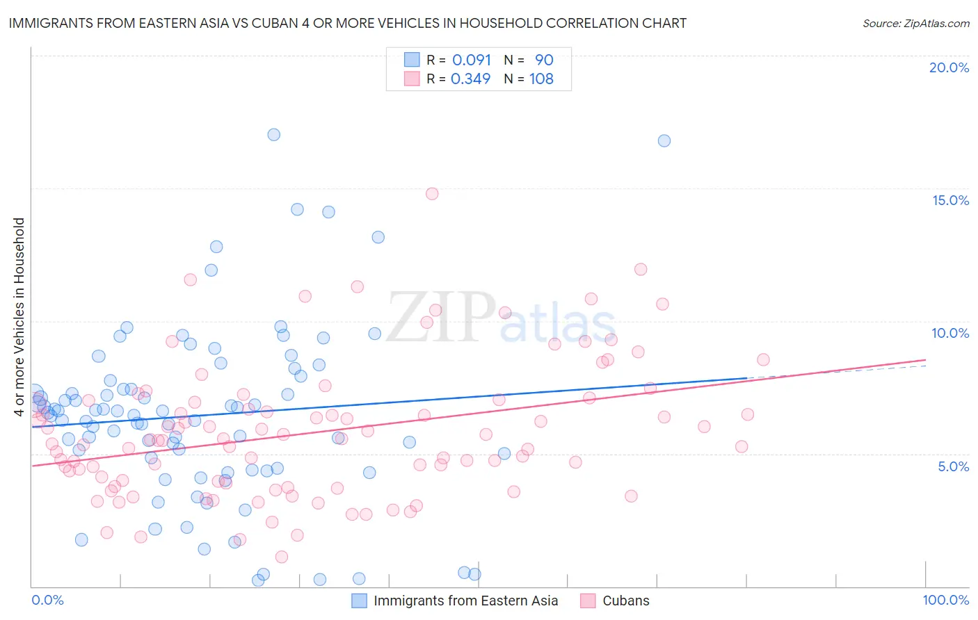 Immigrants from Eastern Asia vs Cuban 4 or more Vehicles in Household