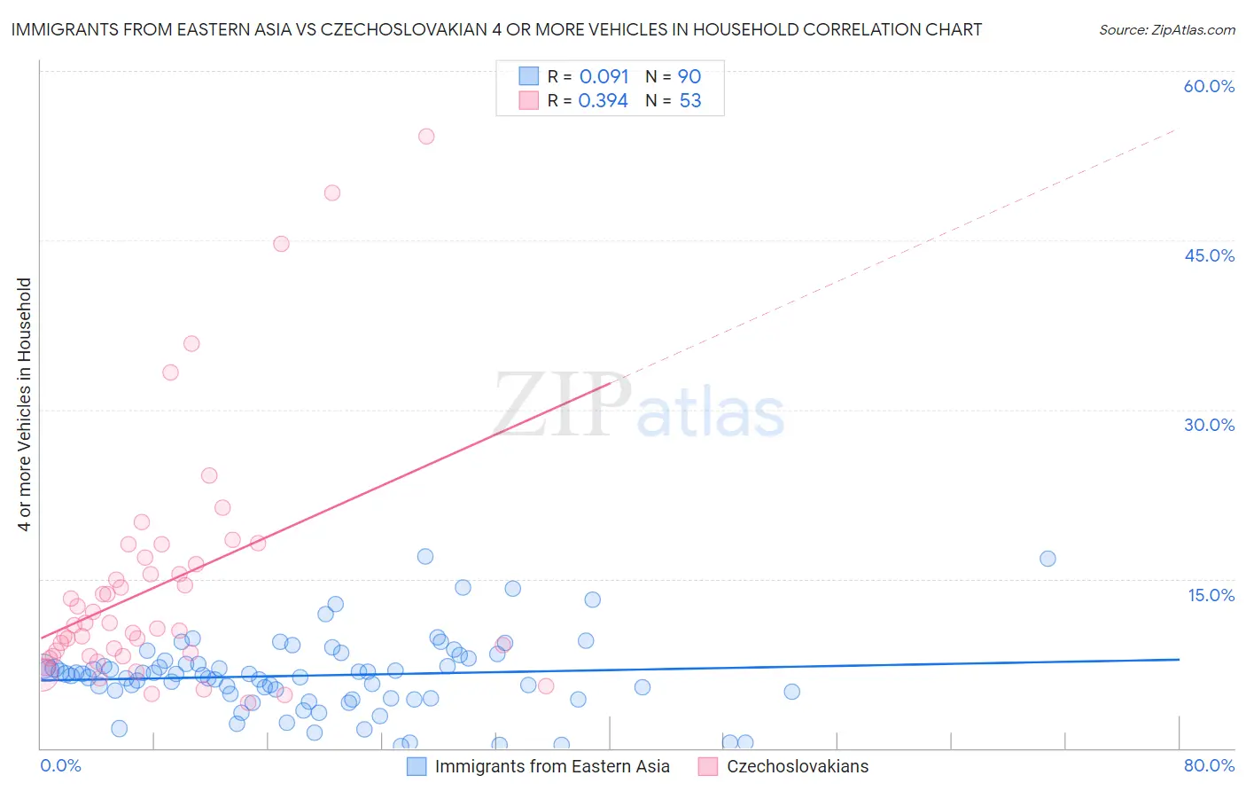 Immigrants from Eastern Asia vs Czechoslovakian 4 or more Vehicles in Household