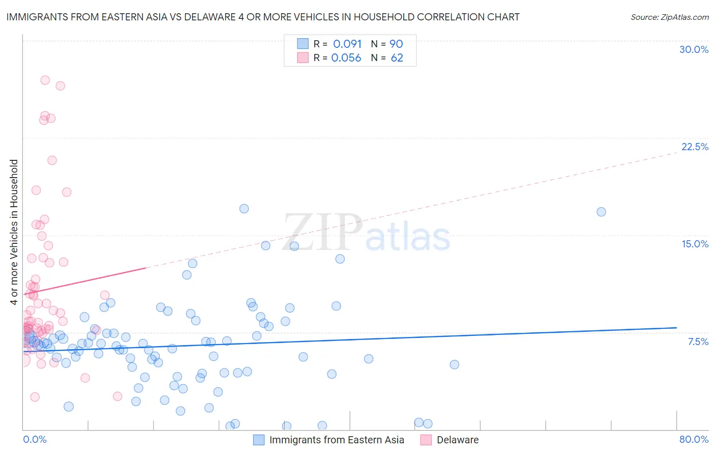 Immigrants from Eastern Asia vs Delaware 4 or more Vehicles in Household