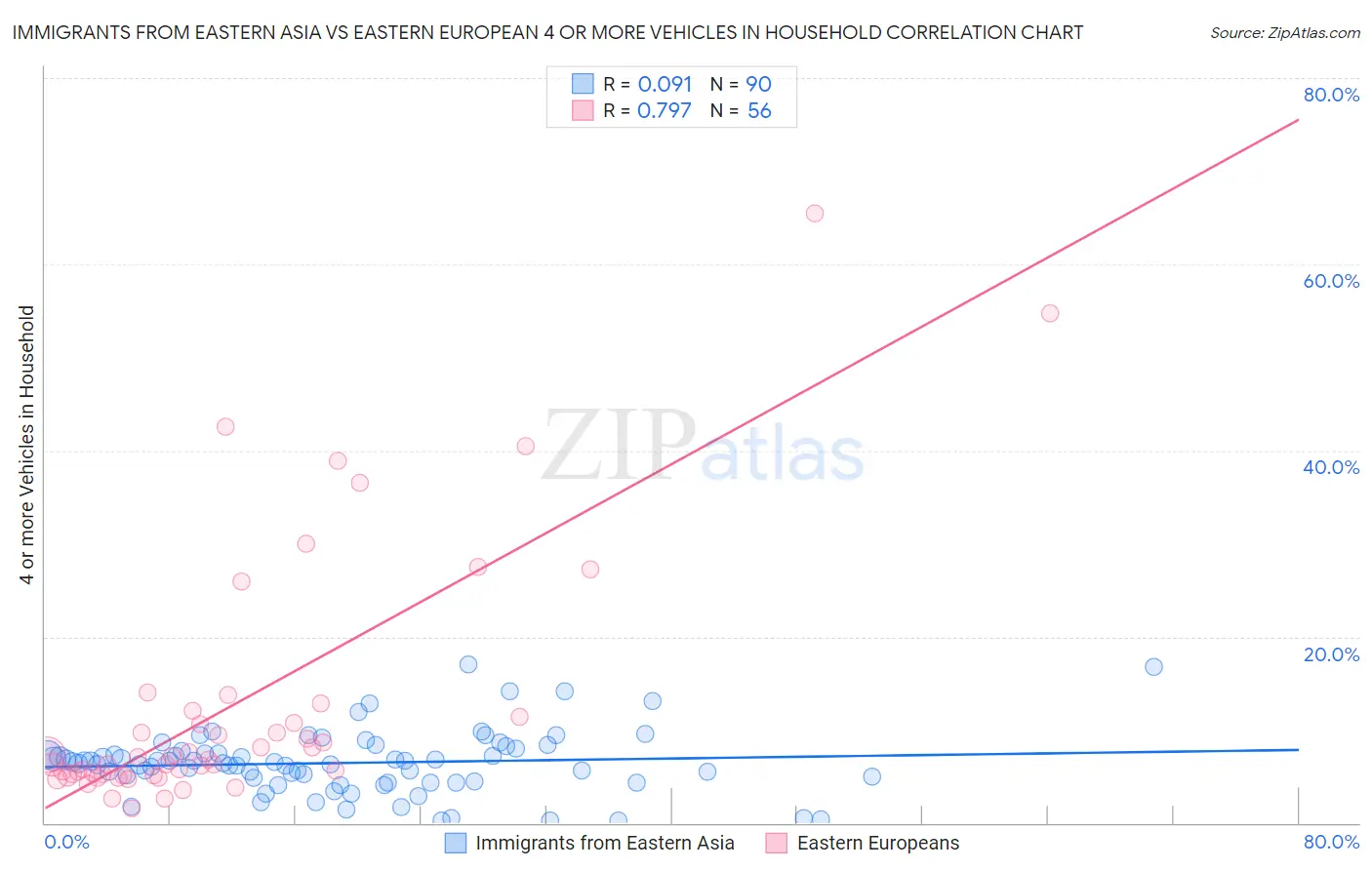 Immigrants from Eastern Asia vs Eastern European 4 or more Vehicles in Household