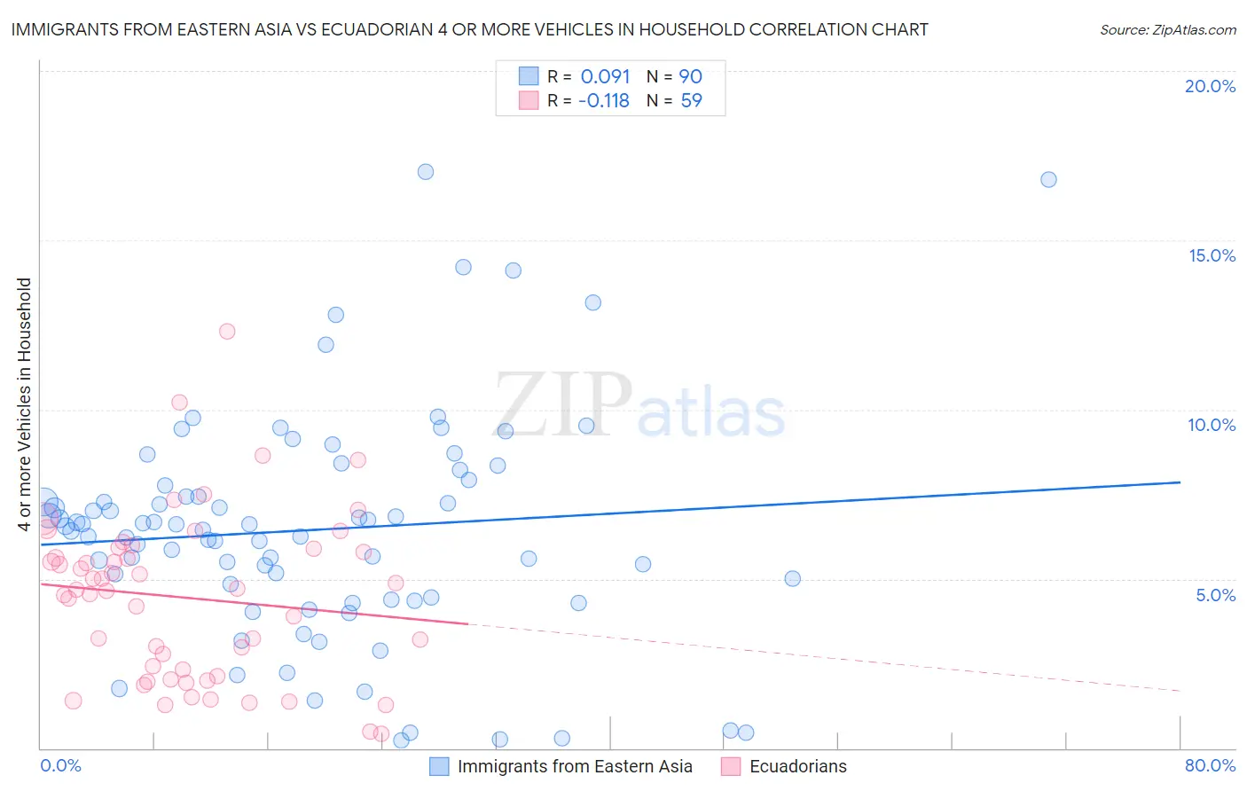Immigrants from Eastern Asia vs Ecuadorian 4 or more Vehicles in Household